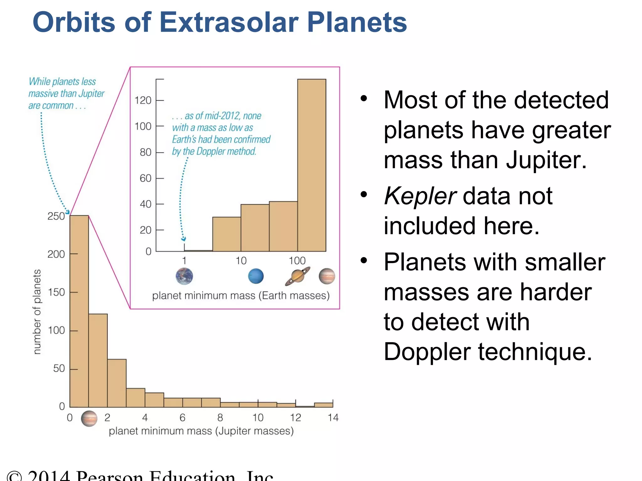 Orbits of Extrasolar Planets
• Most of the detected
planets have greater
mass than Jupiter.
• Kepler data not
included here.
• Planets with smaller
masses are harder
to detect with
Doppler technique.
 
