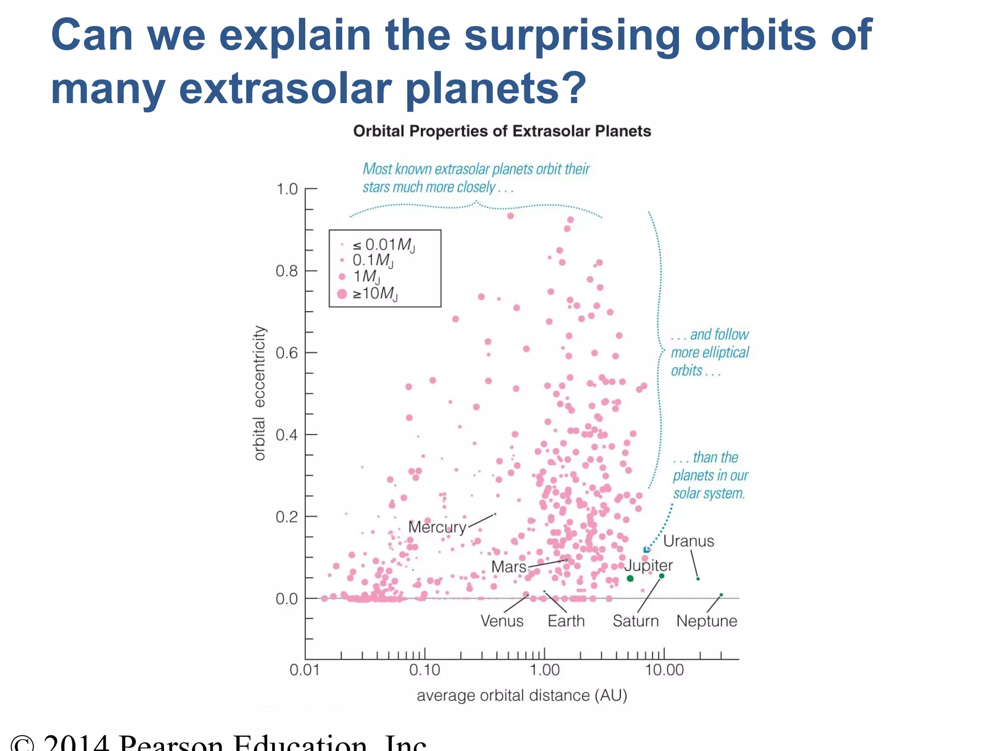 Can we explain the surprising orbits of
many extrasolar planets?
 