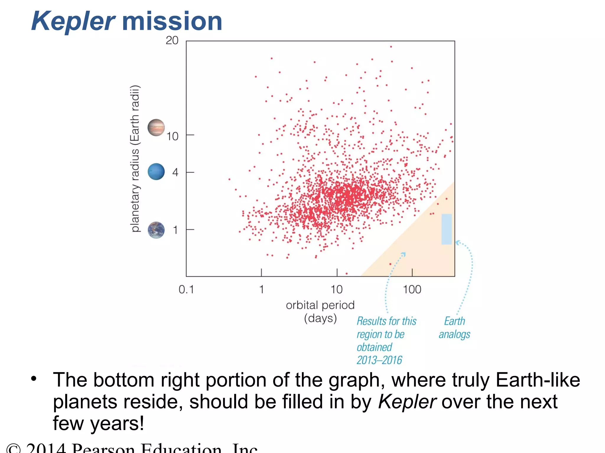 Kepler mission
• The bottom right portion of the graph, where truly Earth-like
planets reside, should be filled in by Kepler over the next
few years!
 