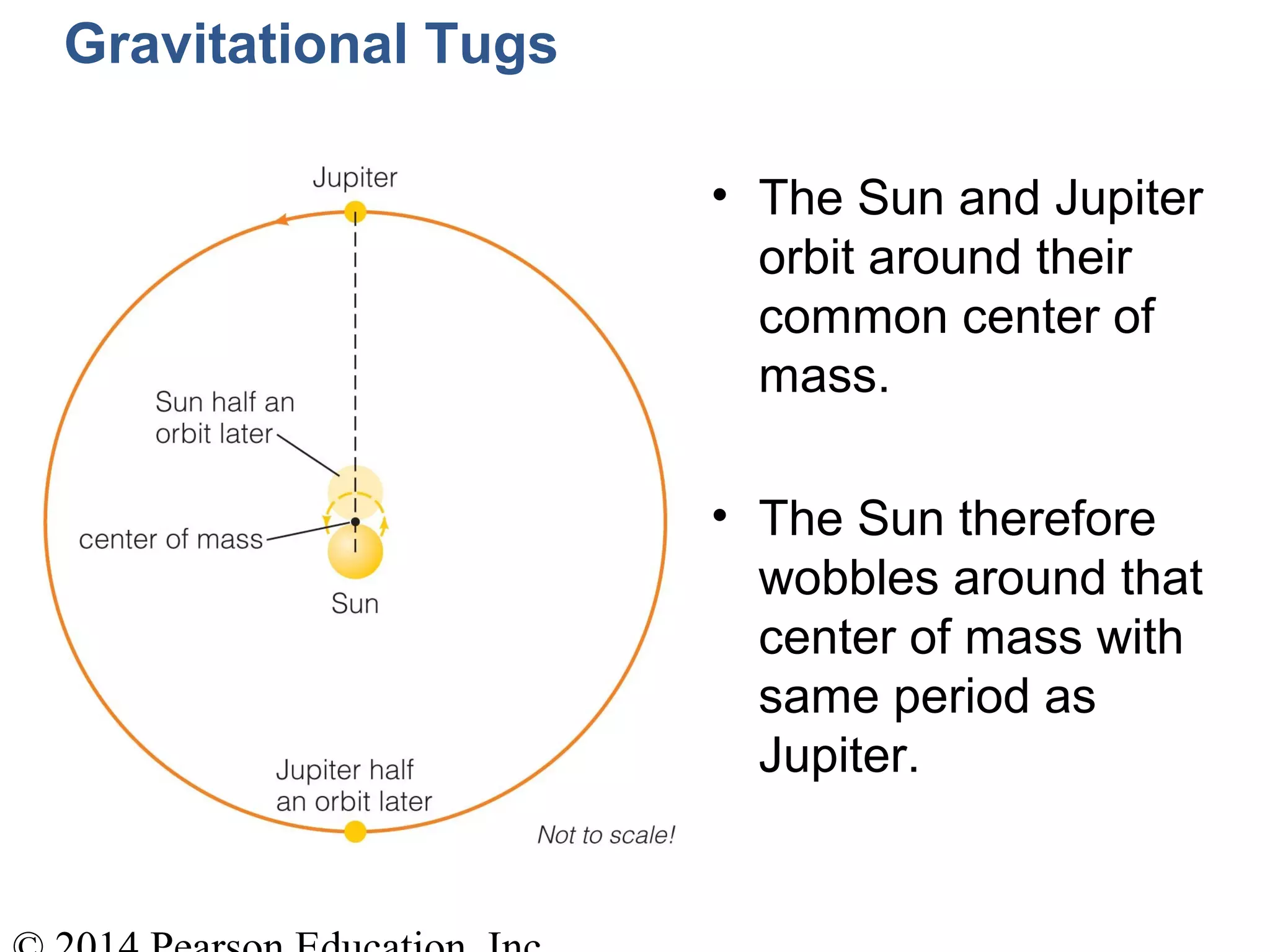 Gravitational Tugs
• The Sun and Jupiter
orbit around their
common center of
mass.
• The Sun therefore
wobbles around that
center of mass with
same period as
Jupiter.
 