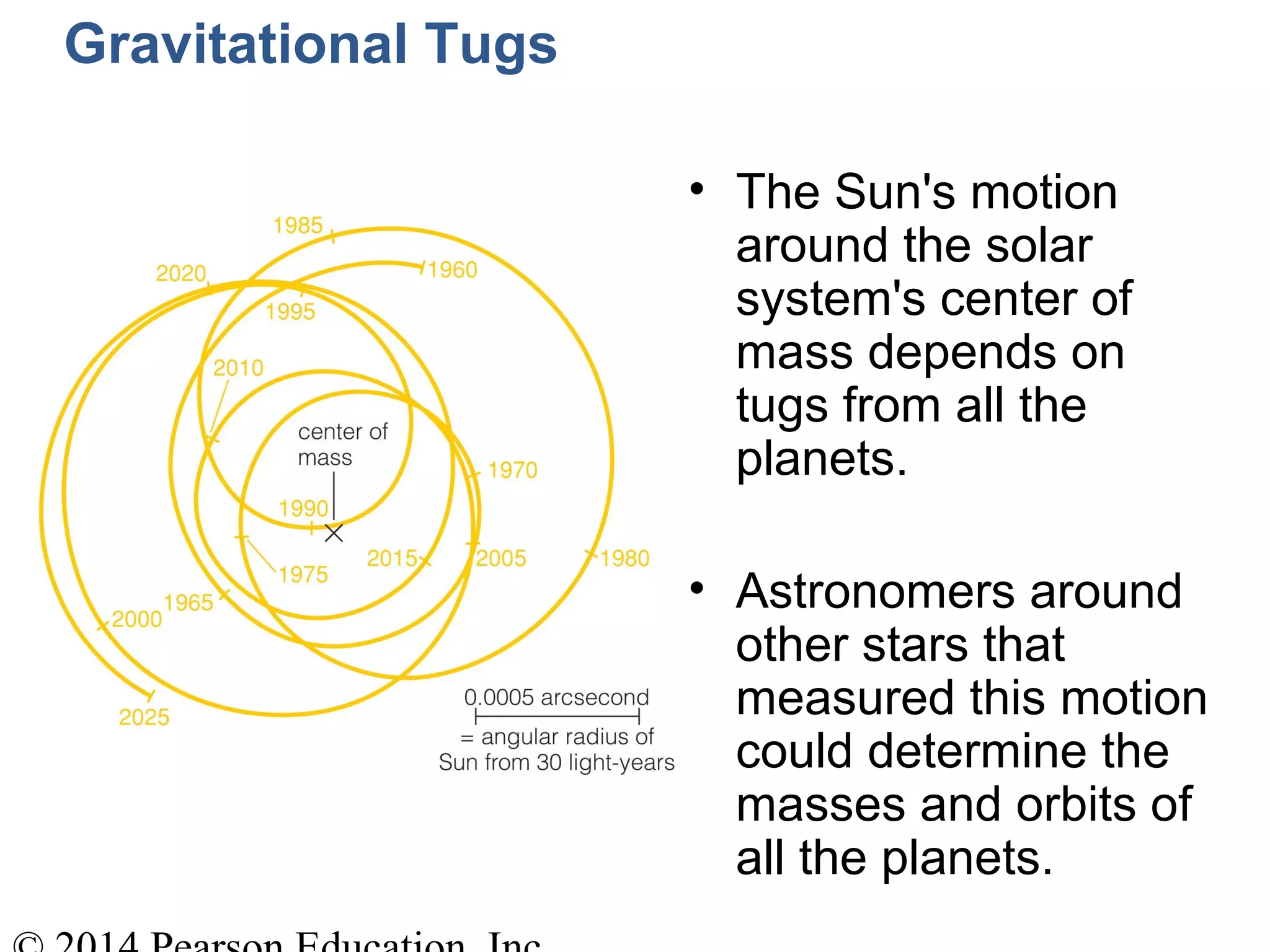 Gravitational Tugs
• The Sun's motion
around the solar
system's center of
mass depends on
tugs from all the
planets.
• Astronomers around
other stars that
measured this motion
could determine the
masses and orbits of
all the planets.
 