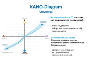 KANO-Diagram
   Структура
          На вертикальной оси (Y) показаны
          состояния клиента (снизу вверх):

          - очень недоволен
          - нейтрален (пересечение осей)
          - очень доволен

           На горизонтальной оси (X)
           Показаны варианты качества
           Выполнения работы /оказания услуг
           (слева направо):

           -сделали очень плохо или
             не сделали вообще
           - сделали очень хорошо
 