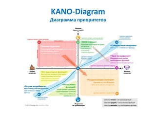 KANO-Diagram
Диаграмма приоритетов
 