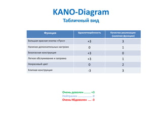 KANO-Diagram
                           Табличный вид

            Функция                 Удовлетворённость   Качество реализации
                                                         (наличие функции)
Большая красная кнопка «Пуск»              +3                   3
Наличие дополнительных настроек            0                    1
Безопасная конструкция                     +3                   0
Легкое обслуживание и заправка             +3                   1
Некрасивый цвет                            0                    2
Хлипкая конструкция                        -3                   3




                          Очень доволен ……… +3
                          Нейтрален ………………. 0
                          Очень НЕдоволен …. -3
 