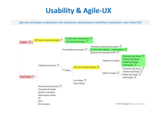 Usability & Agile-UX
Данная методика затрагивает все основные направления Usability и смежных с нею областей
 
