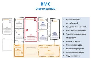 BMC
Структура ВMC


                1. Целевые группы
                   потребителей
                2. Предлагаемая ценность
                3. Каналы распределения
                4. Технологии клиентских
                   отношений
                5. Потоки доходов
                6. Основные ресурсы
                7. Основные процессы
                8. Основные партнёры
                9. Структура затрат
 