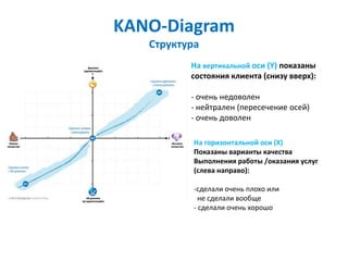 KANO-Diagram
   Структура
          На вертикальной оси (Y) показаны
          состояния клиента (снизу вверх):

         ...