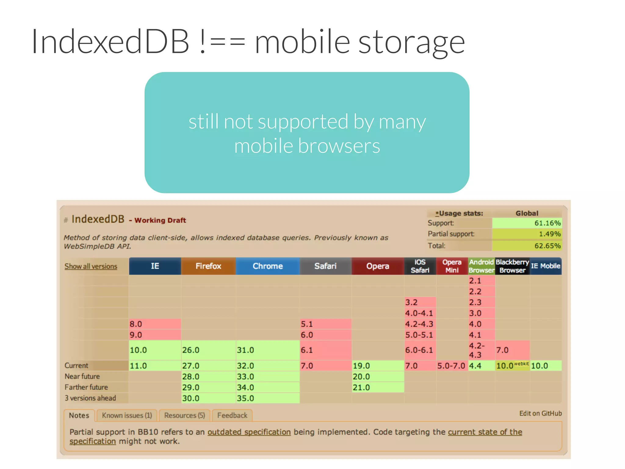 IndexedDB !== mobile storage
still not supported by many
mobile browsers
 