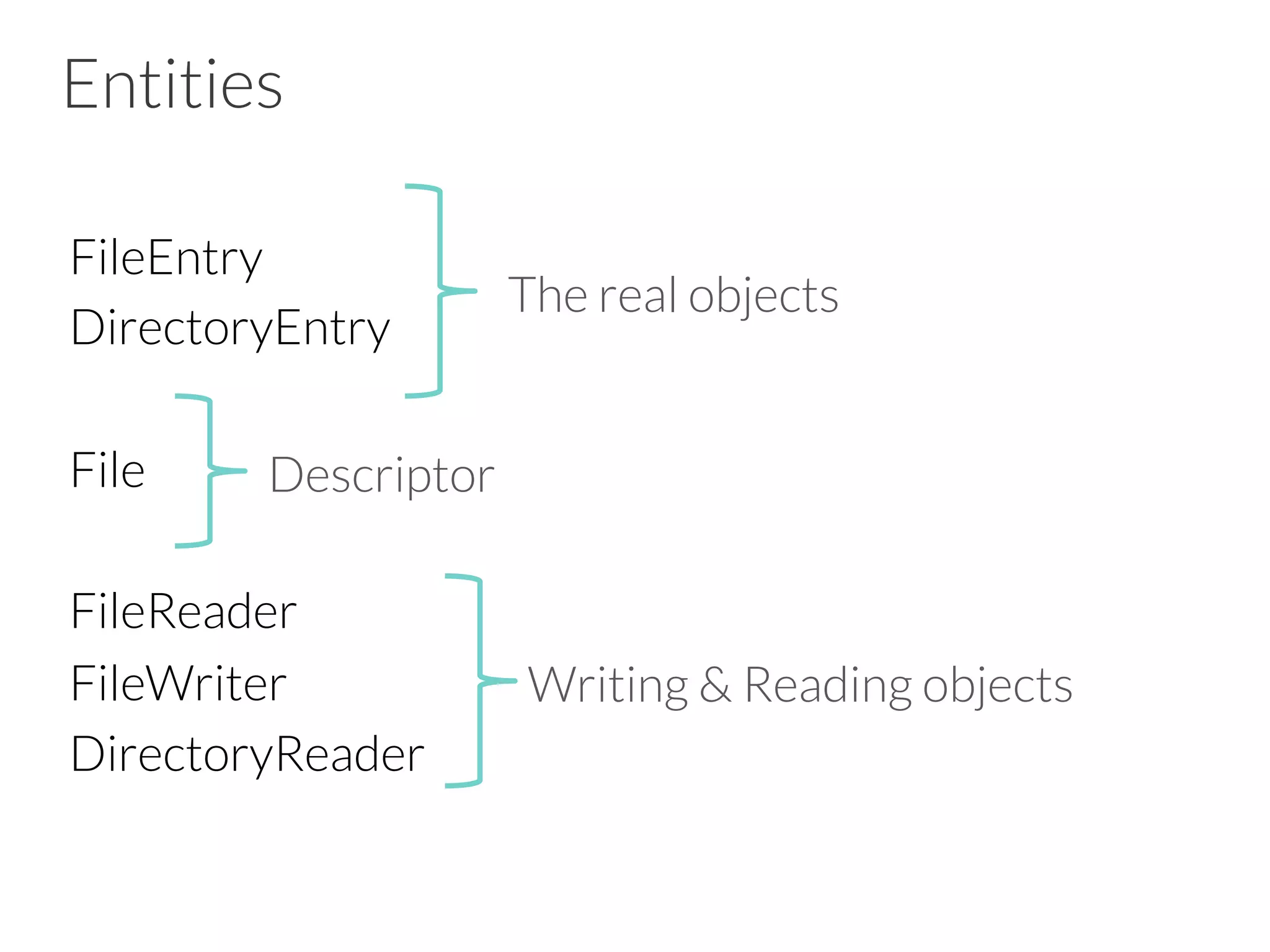 Entities
FileEntry
DirectoryEntry

File

FileReader
FileWriter
DirectoryReader


The real objects
Descriptor
Writing & Reading objects
 