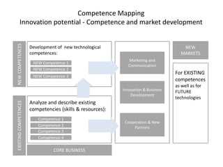 Competence Mapping 
Innovation potential - Competence and market development 
Development of new technological 
competences: 
Analyze and describe existing 
competencies (skills & resources): 
Competence 1 
Competence 2 
Competence 3 
Competence 4 
EXISTING COMPETENCES NEW COMPETENCES 
NEW Competence 1 
NEW Competence 2 
NEW Competence 3 
CORE BUSINESS 
NEW 
MARKETS 
Marketing and 
Communication 
Innovation & Business 
Development 
Cooperation & New 
Partners 
For EXISTING 
competences 
as well as for 
FUTURE 
technologies 
 