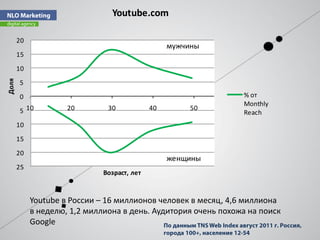 Youtube.com

       20
                                                  мужчины
       15
       10
Доля




       5
       0                                                        % от
                                                                Monthly
       5 10          20        30            40        50
                                                                Reach
       10
       15
       20
                                                  женщины
       25
                              Возраст, лет


            Youtube в России – 16 миллионов человек в месяц, 4,6 миллиона
            в неделю, 1,2 миллиона в день. Аудитория очень похожа на поиск
            Google
 