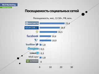 Посещаемость, мес, 12-50+, РФ, млн.

                                              23,4
                                       18,9
                                     16,5
                              10,6
                              10,9
                   1,8
               0,5
               0,3
Мой круг           1,8
               0

           0             10           20             30
 