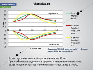 Vkontakte.ru

   20
                                                мужчины        % от
   15
                                                               Monthly
   10                                                          Reach

       5
Доля




                                                               % от Days
       0
                                                               Reached
       5 10        20        30            40        50        Freq. Distr.
                                                               4-11
   10
   15                                                          % от Days
                                                               Reached
   20                                                          Freq. Distr.
                                                женщины
                                                               12+
   25
                            Возраст, лет



           Более половины активной аудитории моложе 25 лет.
           При этом женская аудитория в среднем на несколько лет моложе.
           Более половины пользователей приходят чаще 12 раз в месяц.
 