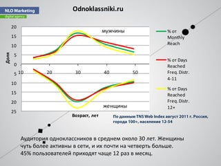 Odnoklassniki.ru

       20
                                            мужчины            % от
       15                                                      Monthly
       10                                                      Reach
Доля




        5
                                                               % от Days
        0                                                      Reached
        5 10         20        30           40        50       Freq. Distr.
                                                               4-11
       10
                                                               % от Days
       15                                                      Reached
       20                                                      Freq. Distr.
                                            женщины            12+
       25
                             Возраст, лет



            Аудитория одноклассников в среднем около 30 лет. Женщины
            чуть более активны в сети, и их почти на четверть больше.
            45% пользователей приходят чаще 12 раз в месяц.
 