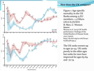 Figure 1: Age-specific
mortality in the UK
Ranks among 15 EU
members + 4 Others
(AU,CA,US,NO)
B: Men, C: Women
Source:
Murray et al. (2013) UK health
performance: findings of the
Global Burden of Disease Study
2010, Lancet,
http://dx.doi.org/10.1016/S0140-
6736(13)60355-4
The UK ranks worsen up
to ages 50-54. UK ranks
poorly in the older ages
but ranks for men have
improved for ages 65-69
and 70-74
How does the UK compare?
 