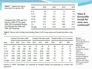 Source:
Rees et al 2013
The Implications of
Ageing and
Migration
for the Future
Population, Health,
Labour
Force and
Households of
Northern England,
Applied Spatial
Analysis and Policy,
DOI 10.1007/s12061-
013-9086-7
What if
favourable
trends for
2000-2010
continued?
 