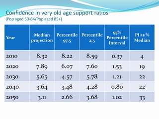 Confidence in very old age support ratios
(Pop aged 50-64/Pop aged 85+)
Year
Median
projection
Percentile
97.5
Percentile
2.5
95%
Percentile
Interval
PI as %
Median
2010 8.32 8.22 8.59 0.37 4
2020 7.89 6.07 7.60 1.53 19
2030 5.65 4.57 5.78 1.21 22
2040 3.64 3.48 4.28 0.80 22
2050 3.11 2.66 3.68 1.02 33
 