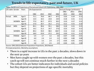 Table: Trends and Projections of Period and Cohort Life Expectancy, 1982-2062
Life table Gender Years Life Expectancies Annual Change (arithmetic)
1982 2012 2042 2062
1982-
2012
2012-
2042
2042-
2062
Period MEN Age 0 71.1 79.0 84.7 87.3 0.26 0.19 0.13
Age 65 13.0 18.3 22.8 24.9 0.18 0.15 0.11
WOMEN Age 0 77.0 82.7 87.9 90.3 0.19 0.17 0.12
Age 65 17.0 20.7 25.2 27.2 0.12 0.15 0.10
Cohort MEN Age 0 85.1 90.6 95.1 98.0 0.18 0.15 0.15
Age 65 14.2 21.2 24.7 27.0 0.23 0.12 0.12
WOMEN Age 0 89.2 93.9 98.0 100.7 0.16 0.14 0.14
Age 65 18.0 23.9 27.2 29.5 0.20 0.11 0.12
Gaps PERIOD Age 0 5.9 3.7 3.2 3.0 -0.07 -0.02 -0.01
Age 65 4.0 2.4 2.4 2.3 -0.05 0.00 0.00
COHORT Age 0 4.1 3.3 2.9 2.7 -0.03 -0.01 -0.01
Age 65 3.8 2.7 2.5 2.5 -0.04 -0.01 0.00
Source: ONS (2013) National Population Projections, 2012 Based
Principal projection, Mortality assumptions
Trends in life expectancy, past and future, UK
• There is a rapid increase in LEs in the past 2 decades, slows down in
the next 50 years
• Men have caught up with women over the past 2 decades, but this
catch up will not continue much further in the next 5 decades
• The cohort LEs are better indicators for individuals and social policies
but they depend on projections of age-specific mortality
 