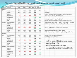 Table: Time Series of Life and Health Expectancies, Great Britain, 1981-2011
Age, sex Indicator 1981 1991 2001 2000-02 2008-10
At birth
Men Life Expectancy 70.9 73.2 75.7 75.7 78.1 Notes:
GH3-HE 64.4 66.1 67.0 66.8 Indicators
GH5-HE 60.4 63.9 GH3-HE = General Health 3 Category Health Expectancy
YNGH (GH3) 6.5 7.1 8.7 8.9 3 Categories = "Good", "Fair", "Poor"
YNGH (GH5) 15.3 14.2
LLI-HE 58.1 59.1 60.5 60.4 64.4 GH3 Good Health = "Good" and "Fair"
YWD 12.8 14.1 15.2 15.3 13.7 GH5-HE = General Health 5 Category Health Expectancy
Women Life Expectancy 76.8 78.7 80.4 80.4 82.1 5 Categories = "Very good", "Good", "Fair", "Bad", "Very Bad"
GH3-HE 66.7 68.6 68.8 69.9 GH5-HE Good Health = "Very Good" and "Good"
GH5-HE 62.4 66.1
YNGH (GH3) 10.1 10.1 11.6 10.5 LLI-HE = Long standing Illness Health Expectancy
YNGH (GH5) 18.0 16.0
LLI-HE 60.8 61.6 62.7 62.9 65.4 YNGH= Expected Year Not in Good Health
YWD 16.0 17.1 17.7 17.5 16.7 YWD = Expected Years With Illness, Disability or Infirmity
At age 65
Men Life Expectancy 13.0 14.2 15.9 16.0 17.9 Source: Office for National Statistics
GH3-HE 9.9 10.8 11.6 11.9 Health Expectancy Statistics
GH5-HE 9.4 10.2
YNGH (GH3) 3.1 3.4 4.3 4.1
YNGH (GH5) 6.6 7.7
LLI-HE 7.6 7.9 8.8 8.8 10.5
YWD
Women Life Expectancy 16.9 17.9 19.0 19.0 20.5
GH3-HE 11.9 13.0 13.2 14.0
GH5-HE 10.8 11.7
YNGH (GH3) 5.0 4.9 5.8 5.0
YNGH (GH5) 8.2 8.8
LLI-HE 8.5 9.3 10.1 10.3 11.3
YWD
1981 to 2001: HEs increase more
slowly than LEs
2000-02 to 2008-10: HEs
increase faster than LEs, at birth
Trends in life and health expectancies and years not spent in good health
 