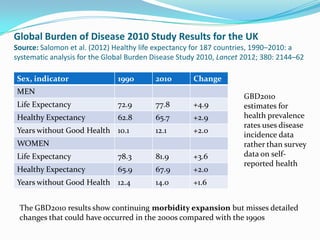 Global Burden of Disease 2010 Study Results for the UK
Source: Salomon et al. (2012) Healthy life expectancy for 187 countries, 1990–2010: a
systematic analysis for the Global Burden Disease Study 2010, Lancet 2012; 380: 2144–62
Sex, indicator 1990 2010 Change
MEN
Life Expectancy 72.9 77.8 +4.9
Healthy Expectancy 62.8 65.7 +2.9
Years without Good Health 10.1 12.1 +2.0
WOMEN
Life Expectancy 78.3 81.9 +3.6
Healthy Expectancy 65.9 67.9 +2.0
Years without Good Health 12.4 14.0 +1.6
GBD2010
estimates for
health prevalence
rates uses disease
incidence data
rather than survey
data on self-
reported health
The GBD2010 results show continuing morbidity expansion but misses detailed
changes that could have occurred in the 2000s compared with the 1990s
 