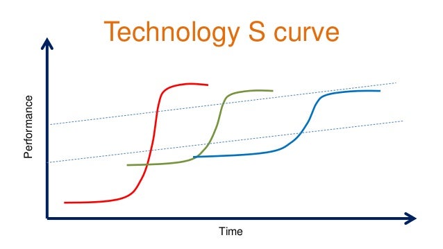 Innovation Curves Innovation Curves