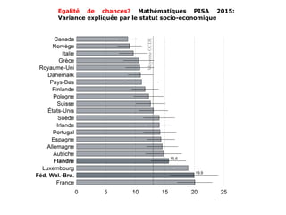 Egalité de chances? Mathématiques PISA 2015:
Variance expliquée par le statut socio-economique
 