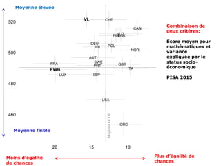 Combinaison de
deux critères:
Score moyen pour
mathématiques et
variance
expliquée par le
status socio-
économique
PISA 2015
Moins d’égalité
de chances
Plus d’égalité de
chances
Moyenne élevée
Moyenne faible
 