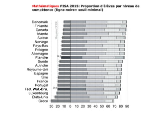 Mathématiques PISA 2015: Proportion d’élèves par niveau de
compétence (ligne noire= seuil minimal)
 