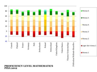 PROFICIENCY LEVEL MATHEMATICS
PISA 2012
 