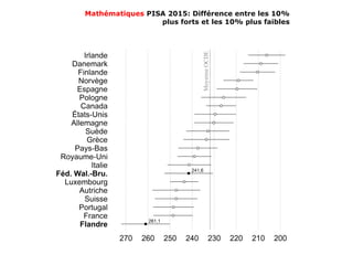Mathématiques PISA 2015: Différence entre les 10%
plus forts et les 10% plus faibles
 