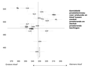 Gemiddeld
prestatieniveau
voor wiskunde en
kloof tussen
zwakst
presterende en
sterkst
presterende
leerlingen
Kleinere kloofGrotere kloof
 