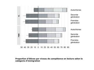 Proportion d’élèves par niveau de compétence en lecture selon la
catégorie d’immigration
 