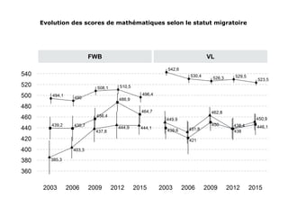 Evolution des scores de mathématiques selon le statut migratoire
 