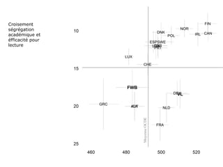 Croisement
ségrégation
académique et
éfficacité pour
lecture
 
