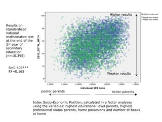 Index Socio-Economic Position, calculated in a factor analyses
using the variables: highest educational level parents, highest
professional status parents, home possesions and number of books
at home
Results on
standardized
national
mathematics test
at the end of the
2nd
year of
secondary
education
(n=10.395)
R=0.406***
R²=0.165
poorer parents richer parents
Higher results
Weaker results
 