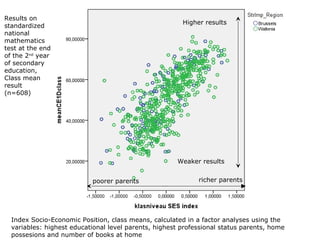 Results on
standardized
national
mathematics
test at the end
of the 2nd
year
of secondary
education,
Class mean
result
(n=608)
Index Socio-Economic Position, class means, calculated in a factor analyses using the
variables: highest educational level parents, highest professional status parents, home
possesions and number of books at home
poorer parents richer parents
Higher results
Weaker results
 
