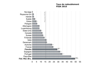 Taux de redoublement
PISA 2015
 