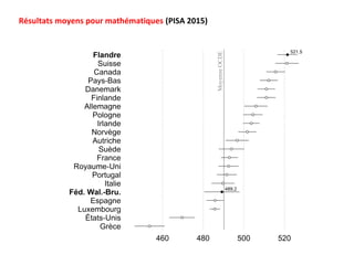 Résultats moyens pour mathématiques (PISA 2015)
 