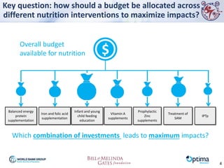 $
Overall budget
available for nutrition
Which combination of investments leads to maximum impacts?
Balanced energy
protein
supplementation
Infant and young
child feeding
education
Vitamin A
supplements
Iron and folic acid
supplementation
Treatment of
SAM
Prophylactic
Zinc
supplements
IPTp
4
Key question: how should a budget be allocated across
different nutrition interventions to maximize impacts?
 