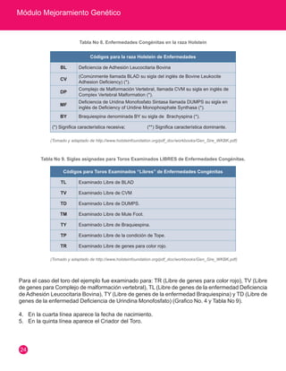 Módulo Mejoramiento Genético 
24 
Códigos para la raza Holstein de Enfermedades 
BL Deficiencia de Adhesión Leucocitaria Bovina 
CV (Comúnmente llamada BLAD su sigla del inglés de Bovine Leukocite 
Adhesion Deficiency) (*). 
DP Complejo de Malformación Vertebral, llamada CVM su sigla en inglés de 
Complex Vertebral Malformation (*). 
MF Deficiencia de Uridina Monofosfato Sintasa llamada DUMPS su sigla en 
inglés de Deficiency of Uridine Monophosphate Synthasa (*). 
BY Braquiespina denominada BY su sigla de Brachyspina (*). 
(*) Significa característica recesiva; (**) Significa característica dominante. 
Códigos para Toros Examinados “Libres” de Enfermedades Congénitas 
TL Examinado Libre de BLAD 
TV Examinado Libre de CVM 
TD Examinado Libre de DUMPS. 
TM Examinado Libre de Mule Foot. 
TY Examinado Libre de Braquiespina. 
TP Examinado Libre de la condición de Tope. 
TR Examinado Libre de genes para color rojo. 
Tabla No 8. Enfermedades Congénitas en la raza Holstein 
Tabla No 9. Siglas asignadas para Toros Examinados LIBRES de Enfermedades Congénitas. 
(Tomado y adaptado de http://www.holsteinfoundation.org/pdf_doc/workbooks/Gen_Sire_WKBK.pdf) 
(Tomado y adaptado de http://www.holsteinfoundation.org/pdf_doc/workbooks/Gen_Sire_WKBK.pdf) 
Para el caso del toro del ejemplo fue examinado para: TR (Libre de genes para color rojo), TV (Libre 
de genes para Complejo de malformación vertebral), TL (Libre de genes de la enfermedad Deficiencia 
de Adhesión Leucocitaria Bovina), TY (Libre de genes de la enfermedad Braquiespina) y TD (Libre de 
genes de la enfermedad Deficiencia de Urindina Monofosfato) (Grafico No. 4 y Tabla No 9). 
4. En la cuarta línea aparece la fecha de nacimiento. 
5. En la quinta línea aparece el Criador del Toro. 
 