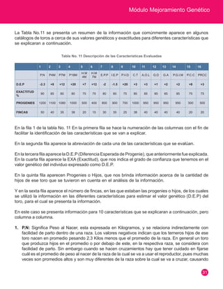 Módulo Mejoramiento Genético 
31 
En la fila 1 de la tabla No. 11 En la primera fila se hace la numeración de las columnas con el fin de 
facilitar la identificación de las características que se van a explicar. 
En la segunda fila aparece la abreviación de cada una de las características que se evalúan. 
En la tercera fila aparece la D.E.P (Diferencia Esperada de Progenie), que anteriormente fue explicada. 
En la cuarta fila aparece la EXA (Exactitud), que nos indica el grado de confianza que tenemos en el 
valor genético del individuo expresado como D.E.P. 
En la quinta fila aparecen Progenies o Hijos, que nos brinda información acerca de la cantidad de 
hijos de ese toro que se tuvieron en cuenta en el análisis de la información. 
Y en la sexta fila aparece el número de fincas, en las que estaban las progenies o hijos, de los cuales 
se utilizó la información en las diferentes características para estimar el valor genético (D.E.P) del 
toro, para el cual se presenta la información. 
En este caso se presenta información para 10 características que se explicaran a continuación, pero 
columna a columna. 
1. P.N: Significa Peso al Nacer, esta expresada en Kilogramos, y se relaciona indirectamente con 
facilidad de parto dentro de una raza. Los valores negativos indican que los terneros hijos de ese 
toro nacen en promedio pesando 2.3 Kilos menos que el promedio de la raza. En general un toro 
que produzca hijos en el promedio o por debajo de este, en la respectiva raza, se considera con 
facilidad de parto. Sin embargo cuando se hacen cruzamientos hay que tener cuidado en fijarse 
cuál es el promedio de peso al nacer de la raza de la cual se va a usar el reproductor, pues muchas 
veces son promedios altos y son muy diferentes de la raza sobre la cual se va a cruzar, causando 
1 2 3 4 5 6 7 8 9 10 11 12 13 14 15 16 
P.N P4M P7M P18M H.M 
4M 
H.M 
7M E.P.P I.E.P P.V.D C.T A.O.L G.D G.A P.G.I.M P.C.C PRCC 
D.E.P -2.3 +8 +12 +20 +7 +12 -2 -1.5 +20 +3 +3 +1 +2 +2 +8 +3 
EXACTITUD 
% 90 85 80 80 75 75 80 80 75 80 85 85 85 85 75 75 
PROGENIES 1200 1100 1080 1000 500 400 800 900 700 1000 950 950 950 950 500 500 
FINCAS 50 40 35 38 20 15 30 35 25 38 40 40 40 40 20 20 
La Tabla No.11 se presenta un resumen de la información que comúnmente aparece en algunos 
catálogos de toros a cerca de sus valores genéticos y exactitudes para diferentes características que 
se explicaran a continuación. 
Tabla No. 11 Descripción de las Características Evaluadas 
 