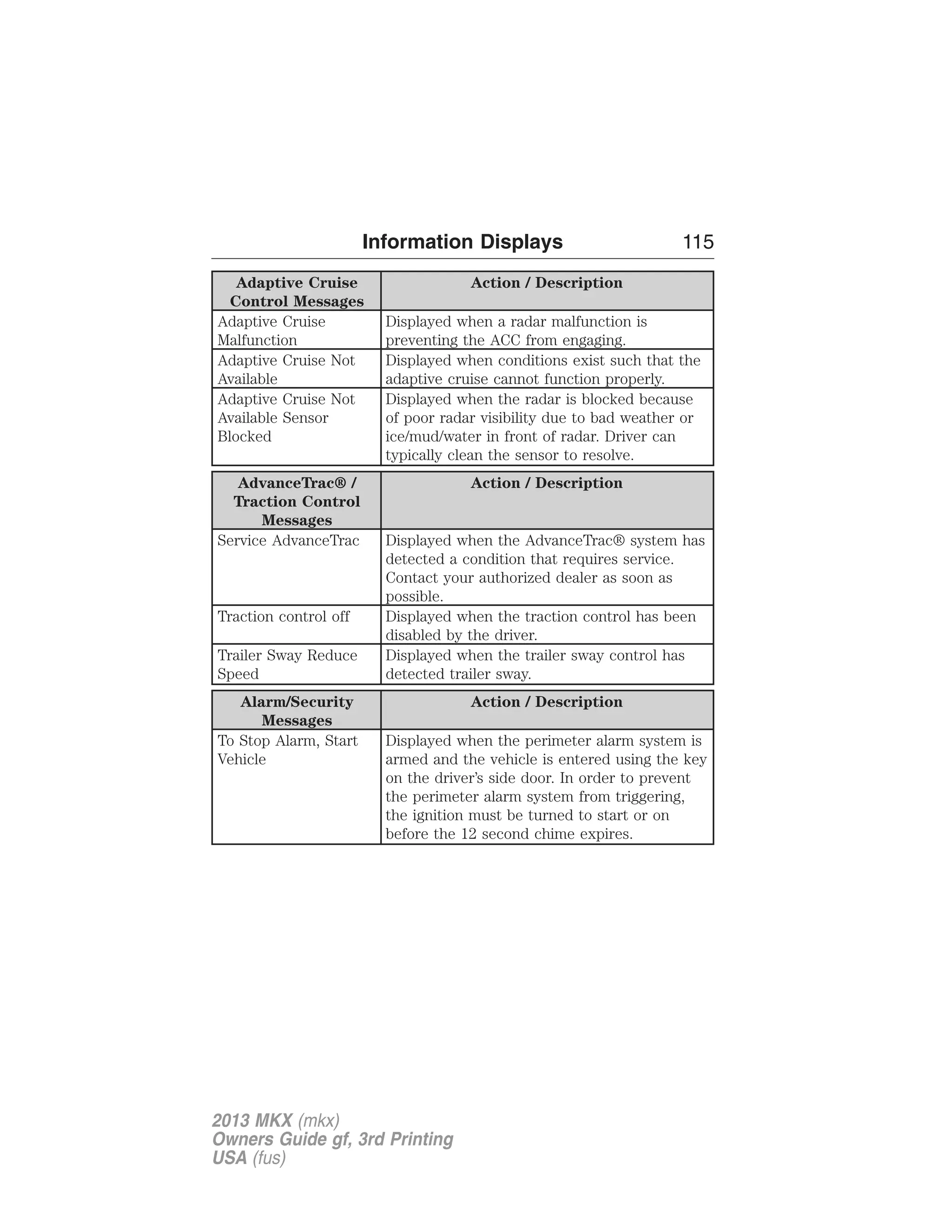 Information Displays 115 
Adaptive Cruise 
Control Messages 
Action / Description 
Adaptive Cruise 
Malfunction 
Displayed when a radar malfunction is 
preventing the ACC from engaging. 
Adaptive Cruise Not 
Available 
Displayed when conditions exist such that the 
adaptive cruise cannot function properly. 
Adaptive Cruise Not 
Available Sensor 
Blocked 
Displayed when the radar is blocked because 
of poor radar visibility due to bad weather or 
ice/mud/water in front of radar. Driver can 
typically clean the sensor to resolve. 
AdvanceTrac® / 
Traction Control 
Messages 
Action / Description 
Service AdvanceTrac Displayed when the AdvanceTrac® system has 
detected a condition that requires service. 
Contact your authorized dealer as soon as 
possible. 
Traction control off Displayed when the traction control has been 
disabled by the driver. 
Trailer Sway Reduce 
Speed 
Displayed when the trailer sway control has 
detected trailer sway. 
Alarm/Security 
Messages 
Action / Description 
To Stop Alarm, Start 
Vehicle 
Displayed when the perimeter alarm system is 
armed and the vehicle is entered using the key 
on the driver’s side door. In order to prevent 
the perimeter alarm system from triggering, 
the ignition must be turned to start or on 
before the 12 second chime expires. 
2013 MKX (mkx) 
Owners Guide gf, 3rd Printing 
USA (fus) 
 