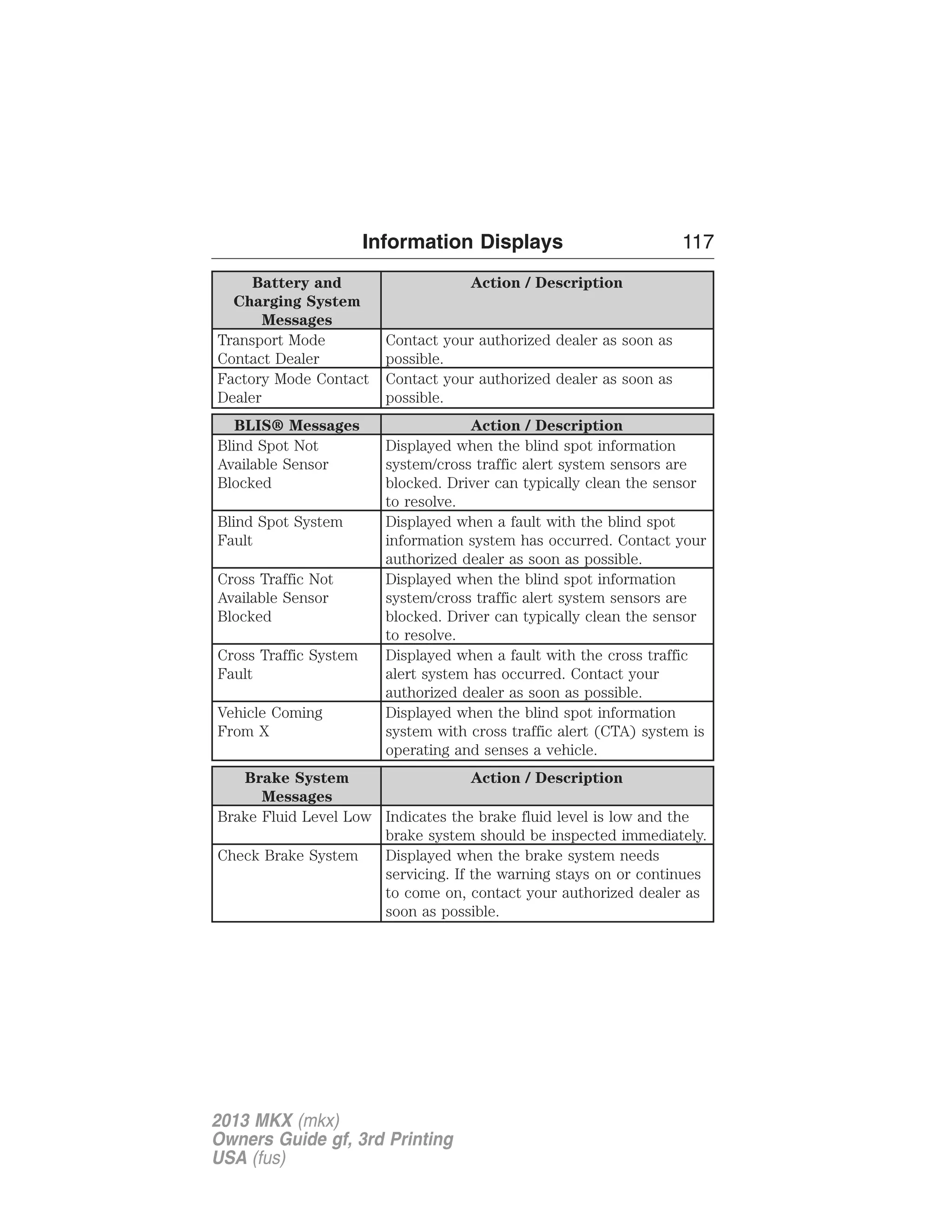 Battery and 
Charging System 
Messages 
Information Displays 117 
Action / Description 
Transport Mode 
Contact Dealer 
Contact your authorized dealer as soon as 
possible. 
Factory Mode Contact 
Dealer 
Contact your authorized dealer as soon as 
possible. 
BLIS® Messages Action / Description 
Blind Spot Not 
Available Sensor 
Blocked 
Displayed when the blind spot information 
system/cross traffic alert system sensors are 
blocked. Driver can typically clean the sensor 
to resolve. 
Blind Spot System 
Fault 
Displayed when a fault with the blind spot 
information system has occurred. Contact your 
authorized dealer as soon as possible. 
Cross Traffic Not 
Available Sensor 
Blocked 
Displayed when the blind spot information 
system/cross traffic alert system sensors are 
blocked. Driver can typically clean the sensor 
to resolve. 
Cross Traffic System 
Fault 
Displayed when a fault with the cross traffic 
alert system has occurred. Contact your 
authorized dealer as soon as possible. 
Vehicle Coming 
From X 
Displayed when the blind spot information 
system with cross traffic alert (CTA) system is 
operating and senses a vehicle. 
Brake System 
Messages 
Action / Description 
Brake Fluid Level Low Indicates the brake fluid level is low and the 
brake system should be inspected immediately. 
Check Brake System Displayed when the brake system needs 
servicing. If the warning stays on or continues 
to come on, contact your authorized dealer as 
soon as possible. 
2013 MKX (mkx) 
Owners Guide gf, 3rd Printing 
USA (fus) 
 