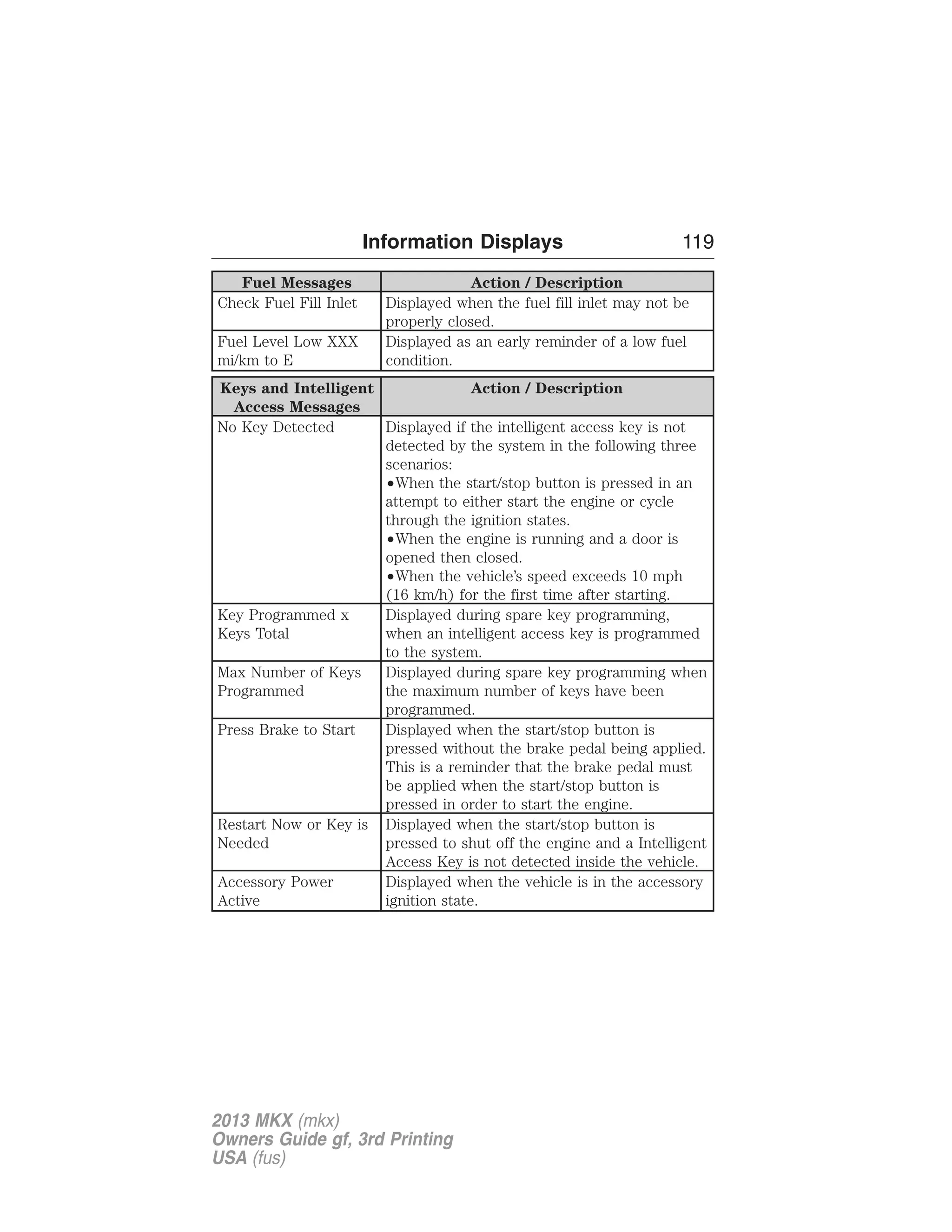 Information Displays 119 
Fuel Messages Action / Description 
Check Fuel Fill Inlet Displayed when the fuel fill inlet may not be 
properly closed. 
Fuel Level Low XXX 
mi/km to E 
Displayed as an early reminder of a low fuel 
condition. 
Keys and Intelligent 
Access Messages 
Action / Description 
No Key Detected Displayed if the intelligent access key is not 
detected by the system in the following three 
scenarios: 
•When the start/stop button is pressed in an 
attempt to either start the engine or cycle 
through the ignition states. 
•When the engine is running and a door is 
opened then closed. 
•When the vehicle’s speed exceeds 10 mph 
(16 km/h) for the first time after starting. 
Key Programmed x 
Keys Total 
Displayed during spare key programming, 
when an intelligent access key is programmed 
to the system. 
Max Number of Keys 
Programmed 
Displayed during spare key programming when 
the maximum number of keys have been 
programmed. 
Press Brake to Start Displayed when the start/stop button is 
pressed without the brake pedal being applied. 
This is a reminder that the brake pedal must 
be applied when the start/stop button is 
pressed in order to start the engine. 
Restart Now or Key is 
Needed 
Displayed when the start/stop button is 
pressed to shut off the engine and a Intelligent 
Access Key is not detected inside the vehicle. 
Accessory Power 
Active 
Displayed when the vehicle is in the accessory 
ignition state. 
2013 MKX (mkx) 
Owners Guide gf, 3rd Printing 
USA (fus) 
 
