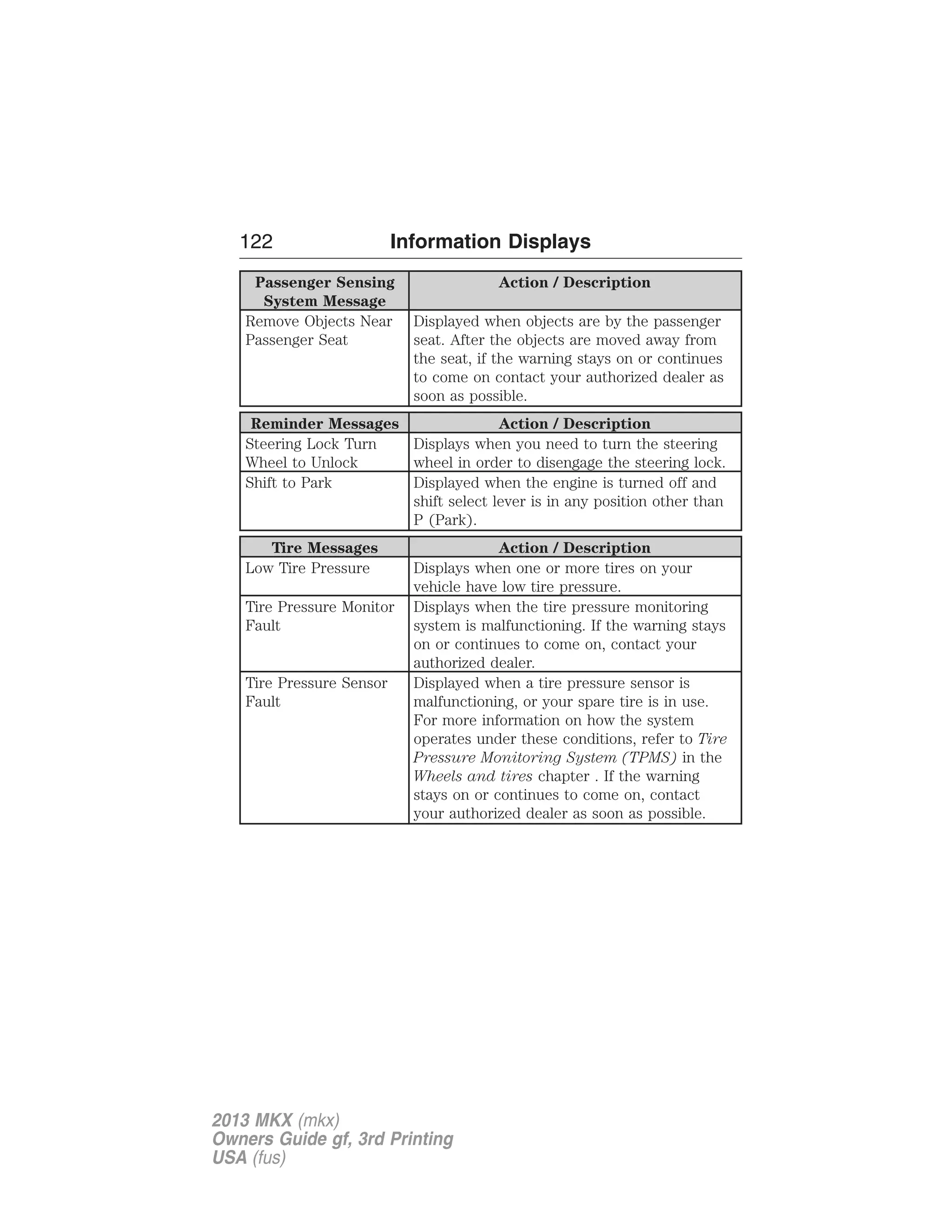 122 Information Displays 
Passenger Sensing 
System Message 
Action / Description 
Remove Objects Near 
Passenger Seat 
Displayed when objects are by the passenger 
seat. After the objects are moved away from 
the seat, if the warning stays on or continues 
to come on contact your authorized dealer as 
soon as possible. 
Reminder Messages Action / Description 
Steering Lock Turn 
Wheel to Unlock 
Displays when you need to turn the steering 
wheel in order to disengage the steering lock. 
Shift to Park Displayed when the engine is turned off and 
shift select lever is in any position other than 
P (Park). 
Tire Messages Action / Description 
Low Tire Pressure Displays when one or more tires on your 
vehicle have low tire pressure. 
Tire Pressure Monitor 
Fault 
Displays when the tire pressure monitoring 
system is malfunctioning. If the warning stays 
on or continues to come on, contact your 
authorized dealer. 
Tire Pressure Sensor 
Fault 
Displayed when a tire pressure sensor is 
malfunctioning, or your spare tire is in use. 
For more information on how the system 
operates under these conditions, refer to Tire 
Pressure Monitoring System (TPMS) in the 
Wheels and tires chapter . If the warning 
stays on or continues to come on, contact 
your authorized dealer as soon as possible. 
2013 MKX (mkx) 
Owners Guide gf, 3rd Printing 
USA (fus) 
 