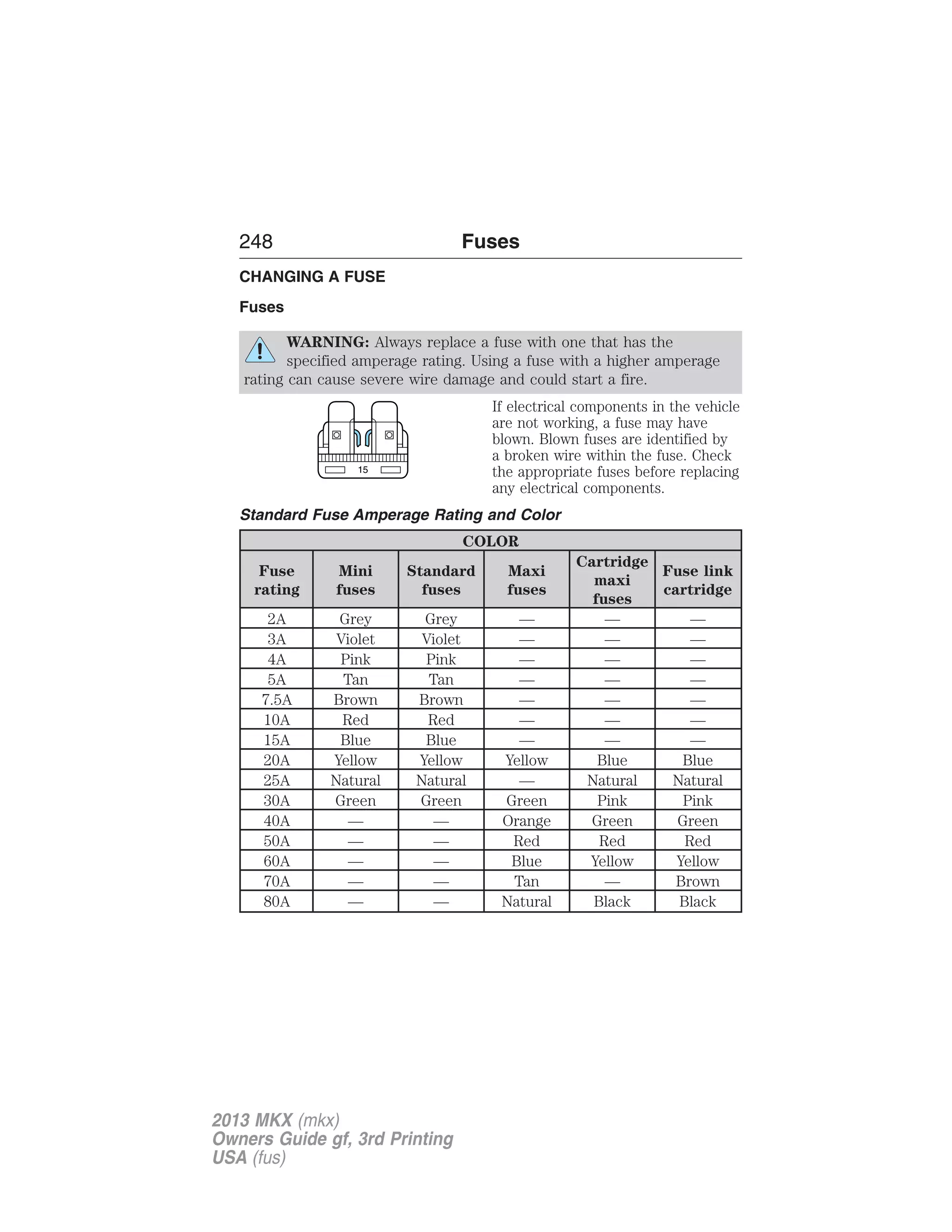 248 Fuses 
CHANGING A FUSE 
Fuses 
WARNING: Always replace a fuse with one that has the 
specified amperage rating. Using a fuse with a higher amperage 
rating can cause severe wire damage and could start a fire. 
If electrical components in the vehicle 
are not working, a fuse may have 
blown. Blown fuses are identified by 
a broken wire within the fuse. Check 
the appropriate fuses before replacing 
any electrical components. 
15 
Standard Fuse Amperage Rating and Color 
COLOR 
Fuse 
rating 
Mini 
fuses 
Standard 
fuses 
Maxi 
fuses 
Cartridge 
maxi 
fuses 
Fuse link 
cartridge 
2A Grey Grey — — — 
3A Violet Violet — — — 
4A Pink Pink — — — 
5A Tan Tan — — — 
7.5A Brown Brown — — — 
10A Red Red — — — 
15A Blue Blue — — — 
20A Yellow Yellow Yellow Blue Blue 
25A Natural Natural — Natural Natural 
30A Green Green Green Pink Pink 
40A — — Orange Green Green 
50A — — Red Red Red 
60A — — Blue Yellow Yellow 
70A — — Tan — Brown 
80A — — Natural Black Black 
2013 MKX (mkx) 
Owners Guide gf, 3rd Printing 
USA (fus) 
 