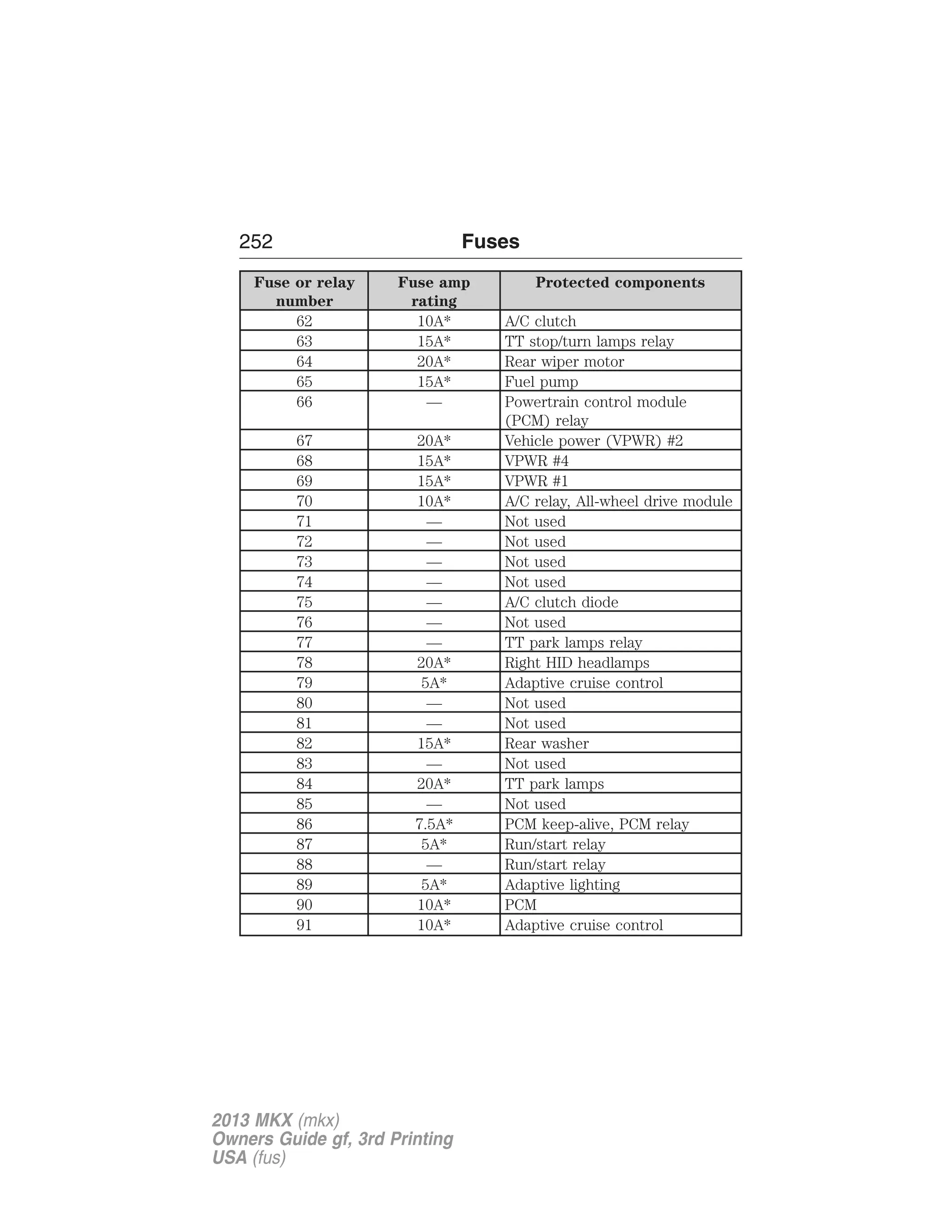 252 Fuses 
Fuse or relay 
number 
Fuse amp 
rating 
Protected components 
62 10A* A/C clutch 
63 15A* TT stop/turn lamps relay 
64 20A* Rear wiper motor 
65 15A* Fuel pump 
66 — Powertrain control module 
(PCM) relay 
67 20A* Vehicle power (VPWR) #2 
68 15A* VPWR #4 
69 15A* VPWR #1 
70 10A* A/C relay, All-wheel drive module 
71 — Not used 
72 — Not used 
73 — Not used 
74 — Not used 
75 — A/C clutch diode 
76 — Not used 
77 — TT park lamps relay 
78 20A* Right HID headlamps 
79 5A* Adaptive cruise control 
80 — Not used 
81 — Not used 
82 15A* Rear washer 
83 — Not used 
84 20A* TT park lamps 
85 — Not used 
86 7.5A* PCM keep-alive, PCM relay 
87 5A* Run/start relay 
88 — Run/start relay 
89 5A* Adaptive lighting 
90 10A* PCM 
91 10A* Adaptive cruise control 
2013 MKX (mkx) 
Owners Guide gf, 3rd Printing 
USA (fus) 
 