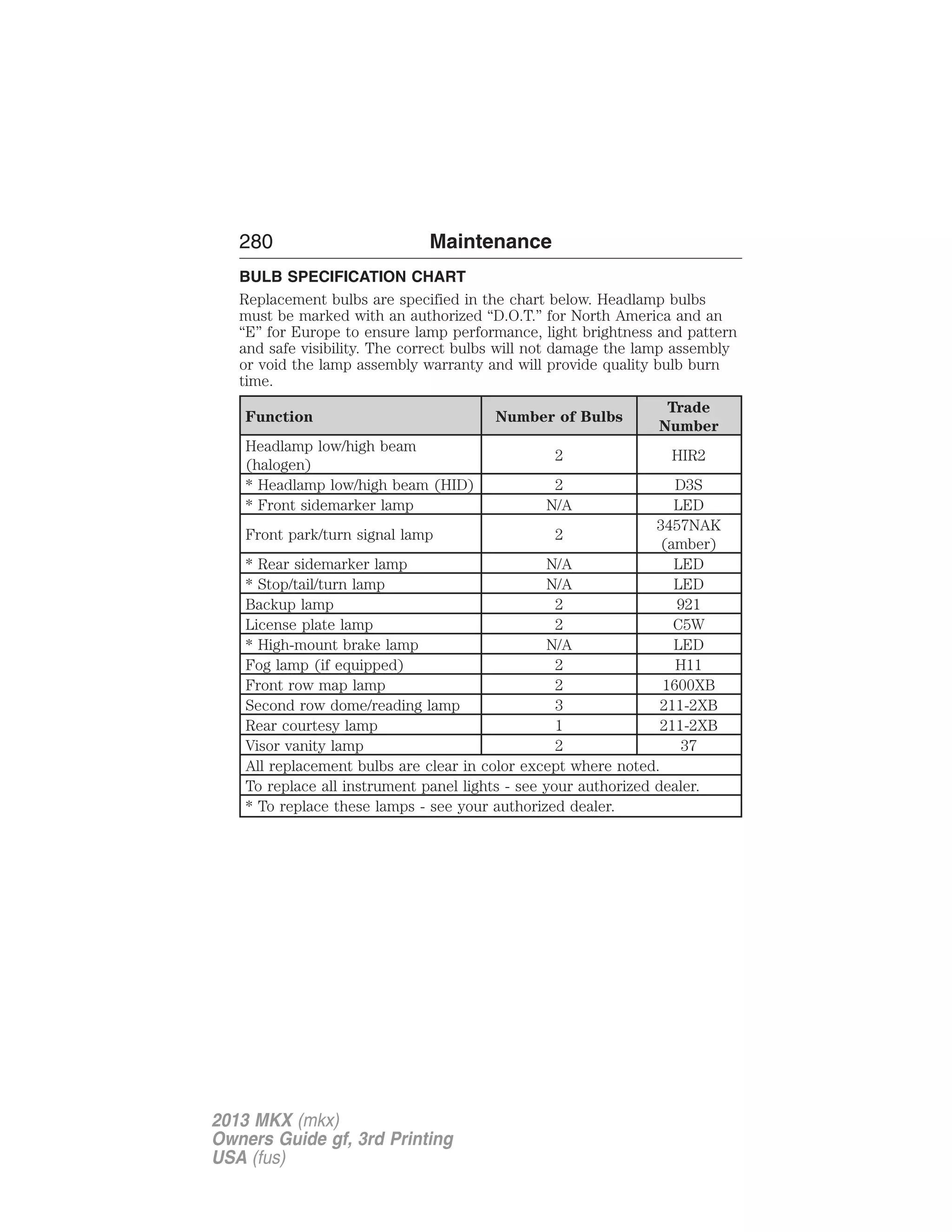 280 Maintenance 
BULB SPECIFICATION CHART 
Replacement bulbs are specified in the chart below. Headlamp bulbs 
must be marked with an authorized “D.O.T.” for North America and an 
“E” for Europe to ensure lamp performance, light brightness and pattern 
and safe visibility. The correct bulbs will not damage the lamp assembly 
or void the lamp assembly warranty and will provide quality bulb burn 
time. 
Function Number of Bulbs 
Trade 
Number 
Headlamp low/high beam 
(halogen) 
2 HIR2 
* Headlamp low/high beam (HID) 2 D3S 
* Front sidemarker lamp N/A LED 
Front park/turn signal lamp 2 
3457NAK 
(amber) 
* Rear sidemarker lamp N/A LED 
* Stop/tail/turn lamp N/A LED 
Backup lamp 2 921 
License plate lamp 2 C5W 
* High-mount brake lamp N/A LED 
Fog lamp (if equipped) 2 H11 
Front row map lamp 2 1600XB 
Second row dome/reading lamp 3 211-2XB 
Rear courtesy lamp 1 211-2XB 
Visor vanity lamp 2 37 
All replacement bulbs are clear in color except where noted. 
To replace all instrument panel lights - see your authorized dealer. 
* To replace these lamps - see your authorized dealer. 
2013 MKX (mkx) 
Owners Guide gf, 3rd Printing 
USA (fus) 
 