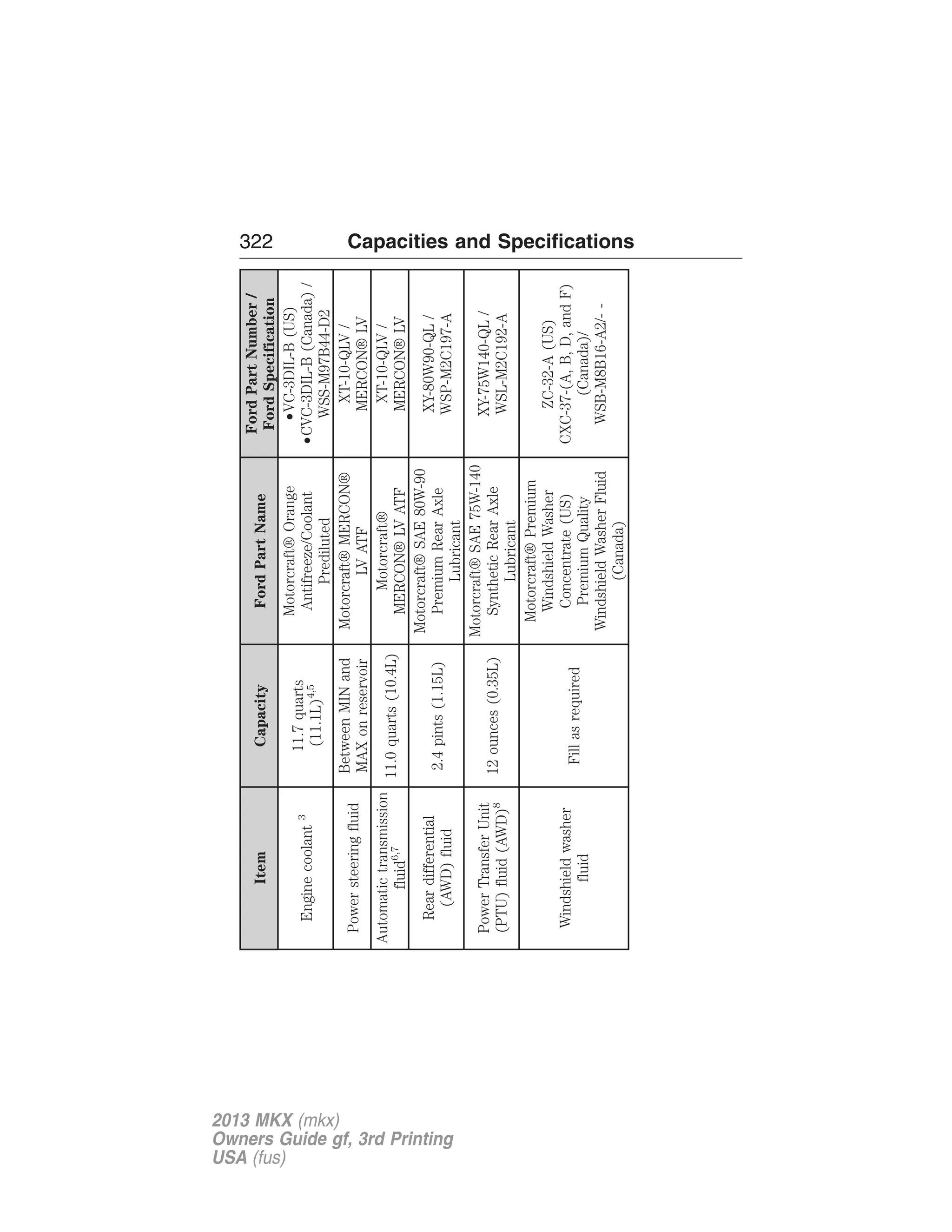 Item Capacity Ford Part Name Ford Part Number / 
Ford Specification 
Engine coolant 3 11.7 quarts 
(11.1L)4,5 
Motorcraft® Orange 
Antifreeze/Coolant 
Prediluted 
•VC-3DIL-B (US) 
•CVC-3DIL-B (Canada) / 
WSS-M97B44-D2 
Power steering fluid 
Between MIN and 
MAX on reservoir 
Motorcraft® MERCON® 
LV ATF 
XT-10-QLV / 
MERCON® LV 
Automatic transmission 
fluid6,7 11.0 quarts (10.4L) 
Motorcraft® 
MERCON® LV ATF 
XT-10-QLV / 
MERCON® LV 
Rear differential 
(AWD) fluid 
2.4 pints (1.15L) 
Motorcraft® SAE 80W-90 
Premium Rear Axle 
Lubricant 
XY-80W90-QL / 
WSP-M2C197-A 
Power Transfer Unit 
(PTU) fluid (AWD)8 12 ounces (0.35L) 
Motorcraft® SAE 75W-140 
Synthetic Rear Axle 
Lubricant 
XY-75W140-QL / 
WSL-M2C192-A 
Windshield washer 
fluid 
Fill as required 
Motorcraft® Premium 
Windshield Washer 
Concentrate (US) 
Premium Quality 
Windshield Washer Fluid 
(Canada) 
ZC-32-A (US) 
CXC-37-(A, B, D, and F) 
(Canada)/ 
WSB-M8B16-A2/- - 
322 Capacities and Specifications 
2013 MKX (mkx) 
Owners Guide gf, 3rd Printing 
USA (fus) 
 
