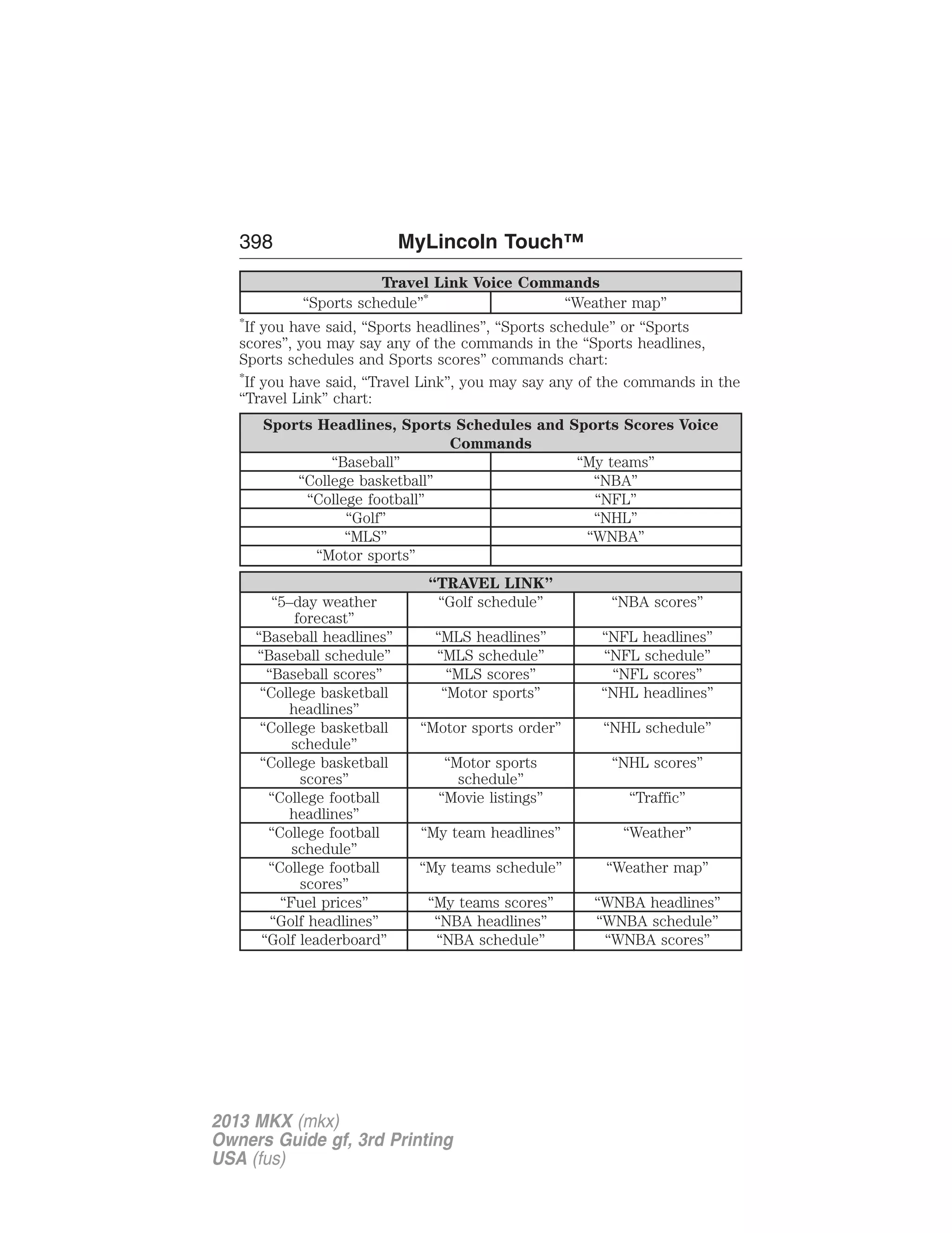398 MyLincoln Touch™ 
Travel Link Voice Commands 
“Sports schedule”* “Weather map” 
*If you have said, “Sports headlines”, “Sports schedule” or “Sports 
scores”, you may say any of the commands in the “Sports headlines, 
Sports schedules and Sports scores” commands chart: 
*If you have said, “Travel Link”, you may say any of the commands in the 
“Travel Link” chart: 
Sports Headlines, Sports Schedules and Sports Scores Voice 
Commands 
“Baseball” “My teams” 
“College basketball” “NBA” 
“College football” “NFL” 
“Golf” “NHL” 
“MLS” “WNBA” 
“Motor sports” 
“TRAVEL LINK” 
“5–day weather 
forecast” 
“Golf schedule” “NBA scores” 
“Baseball headlines” “MLS headlines” “NFL headlines” 
“Baseball schedule” “MLS schedule” “NFL schedule” 
“Baseball scores” “MLS scores” “NFL scores” 
“College basketball 
headlines” 
“Motor sports” “NHL headlines” 
“College basketball 
schedule” 
“Motor sports order” “NHL schedule” 
“College basketball 
scores” 
“Motor sports 
schedule” 
“NHL scores” 
“College football 
headlines” 
“Movie listings” “Traffic” 
“College football 
schedule” 
“My team headlines” “Weather” 
“College football 
scores” 
“My teams schedule” “Weather map” 
“Fuel prices” “My teams scores” “WNBA headlines” 
“Golf headlines” “NBA headlines” “WNBA schedule” 
“Golf leaderboard” “NBA schedule” “WNBA scores” 
2013 MKX (mkx) 
Owners Guide gf, 3rd Printing 
USA (fus) 
 